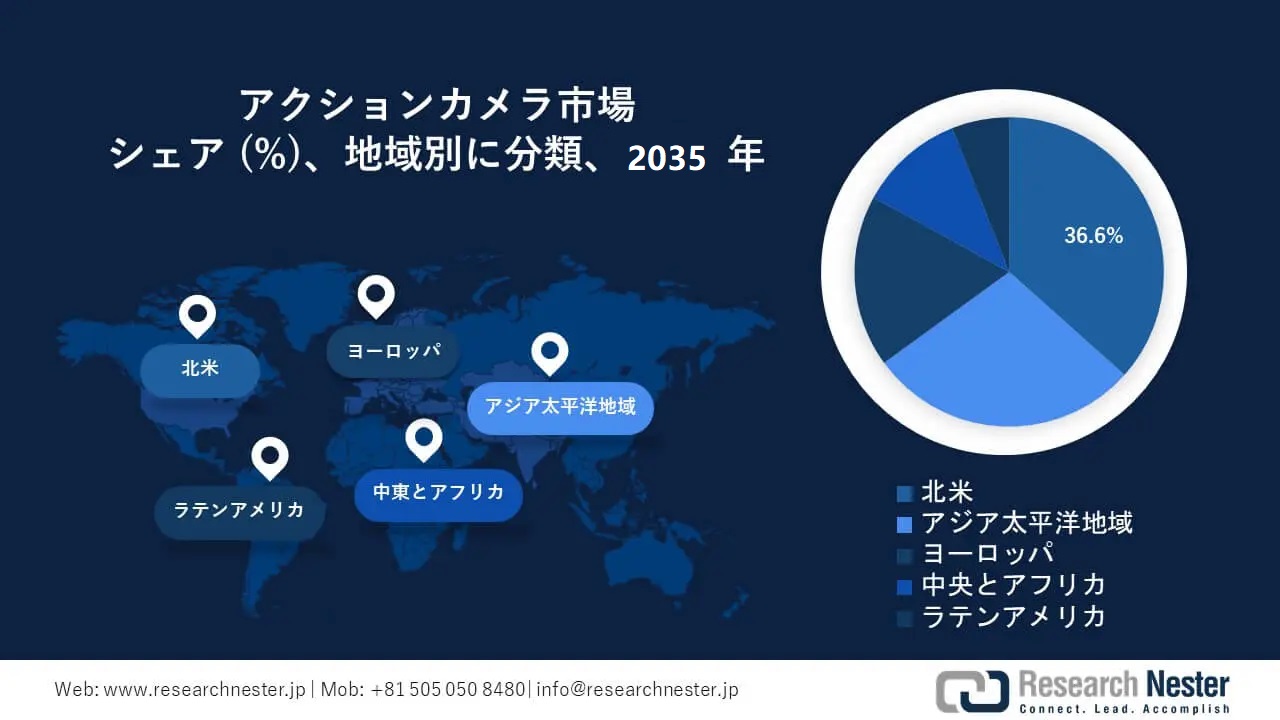 Action Camera Market Survey